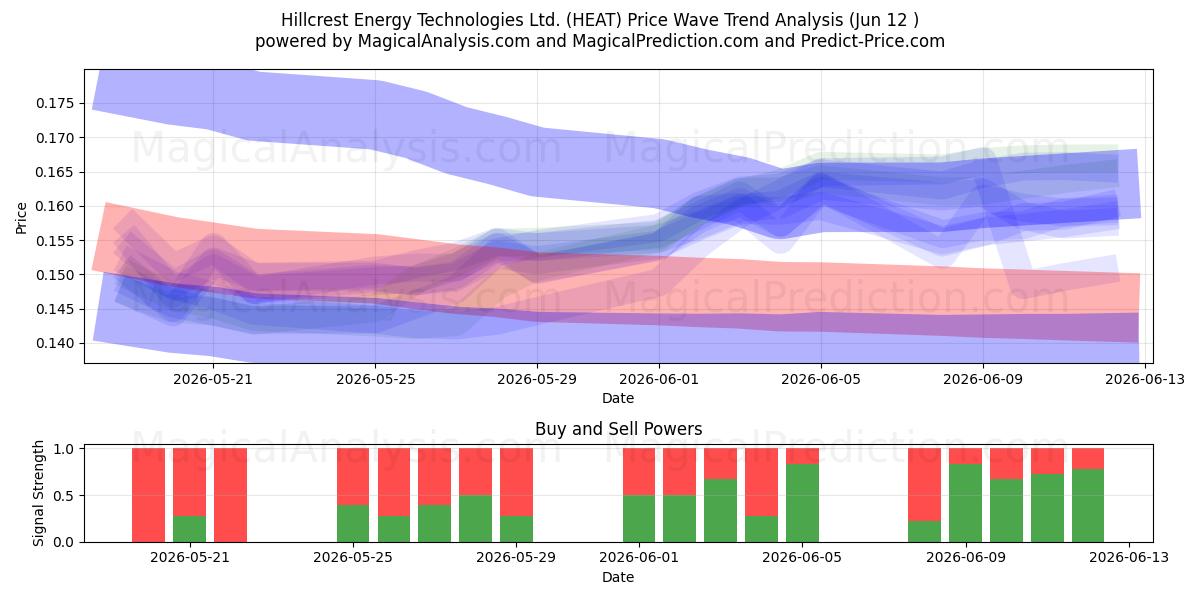  Hillcrest Energy Technologies Ltd. (HEAT) Support and Resistance area (11 Jun) 