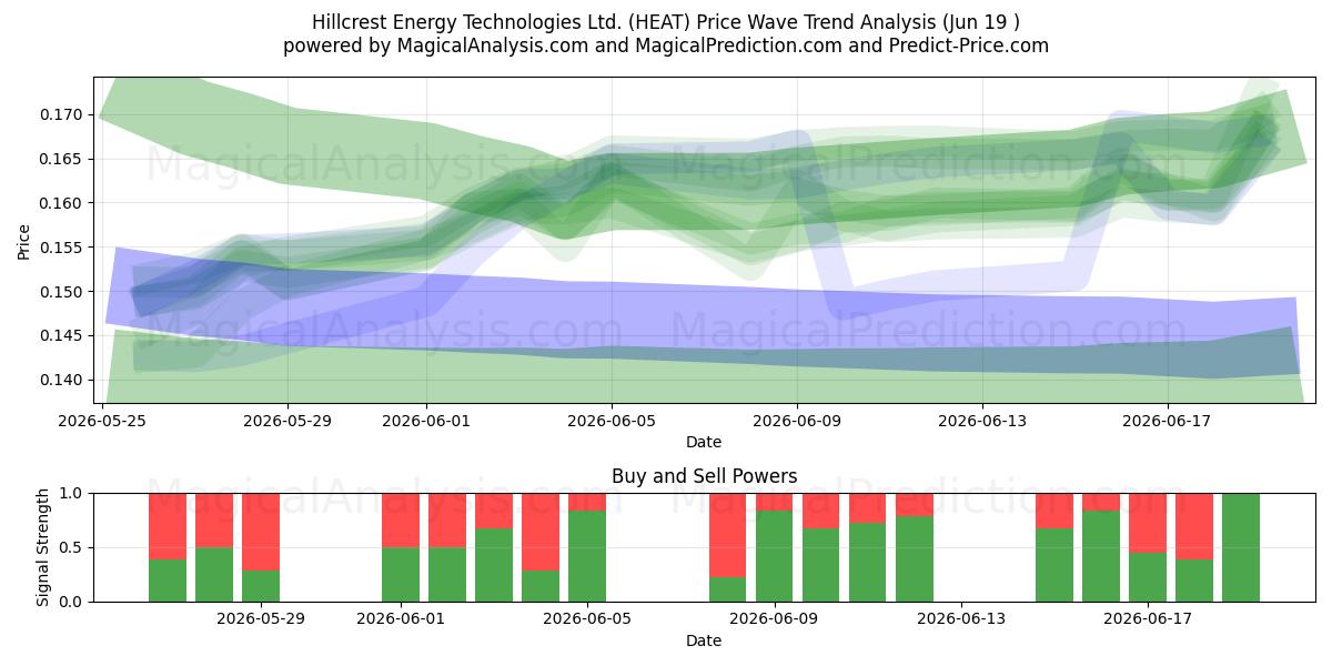  Hillcrest Energy Technologies Ltd. (HEAT) Support and Resistance area (18 Jun) 