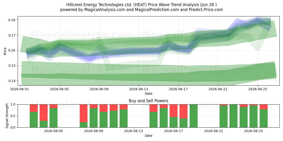  Hillcrest Energy Technologies Ltd. (HEAT) Support and Resistance area (25 Jun) 