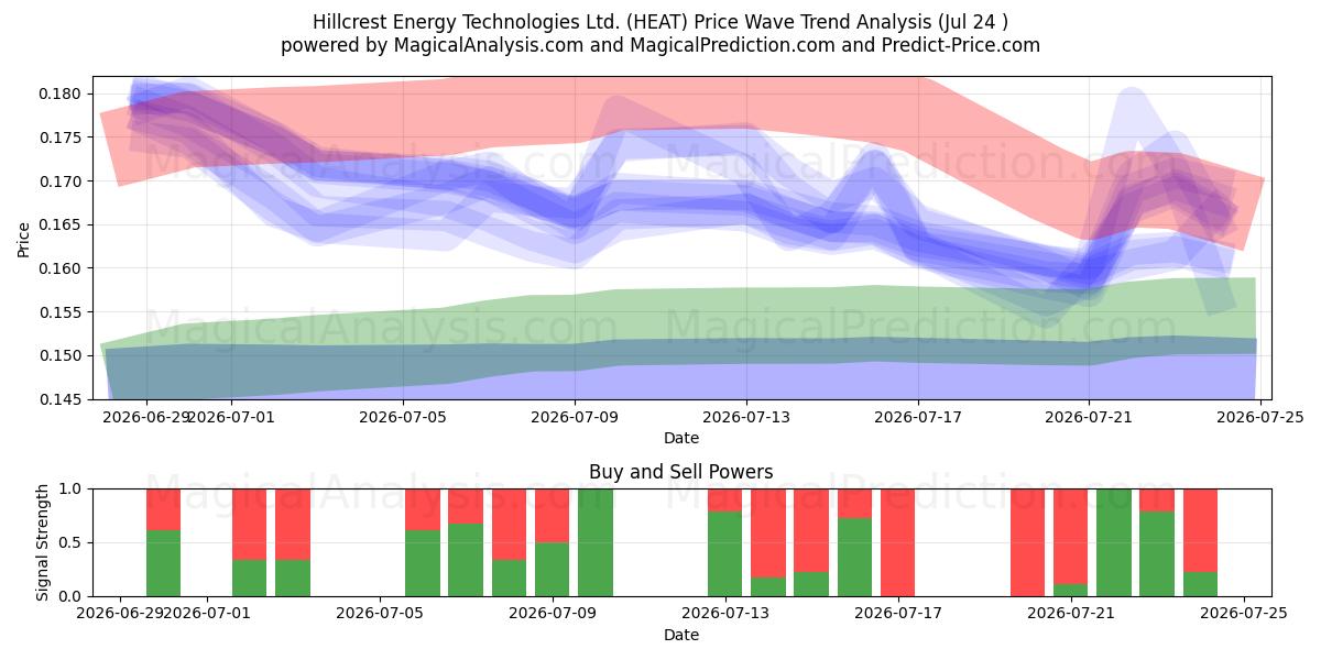  Hillcrest Energy Technologies Ltd. (HEAT) Support and Resistance area (23 Jul) 