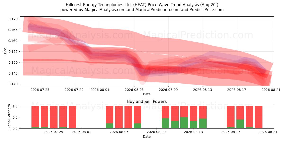  Hillcrest Energy Technologies Ltd. (HEAT) Support and Resistance area (19 Aug) 