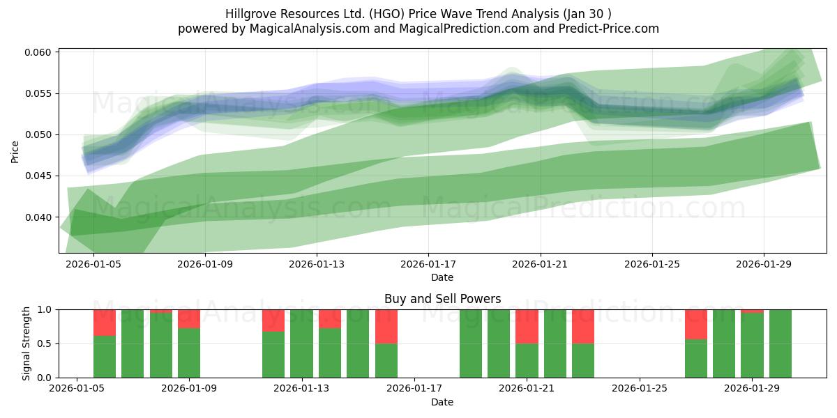  Hillgrove Resources Ltd. (HGO) Support and Resistance area (29 Jan) 