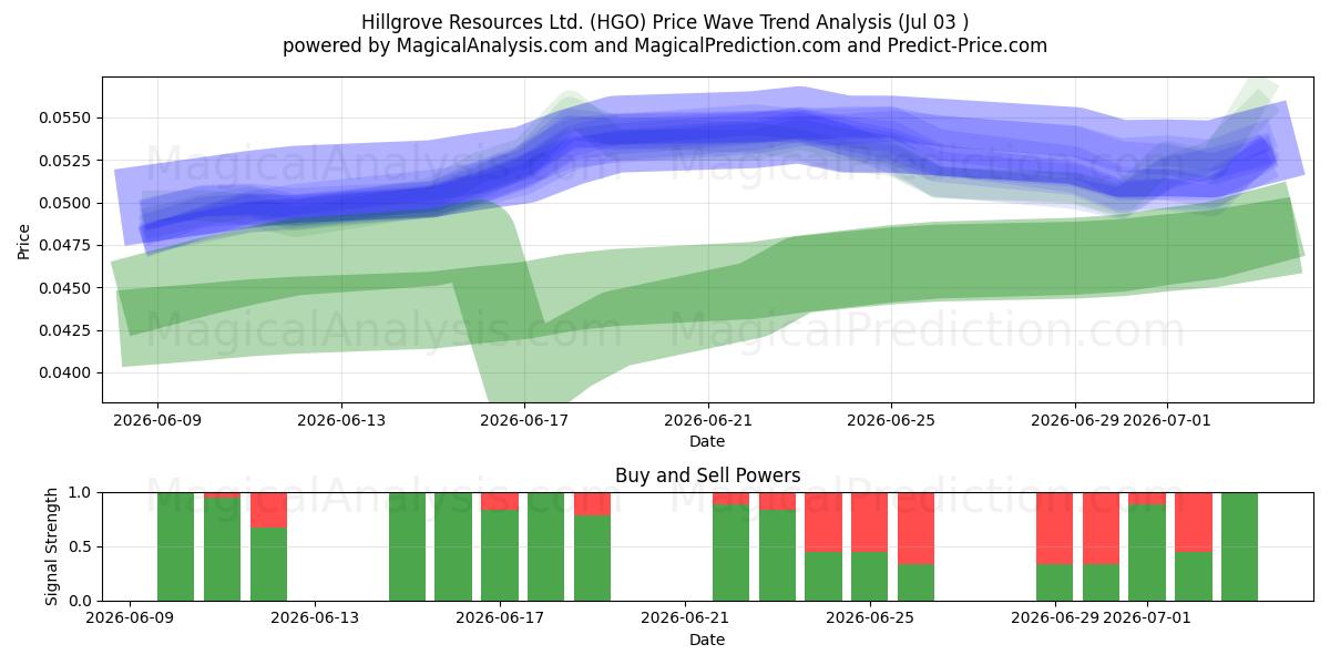  Hillgrove Resources Ltd. (HGO) Support and Resistance area (02 Jul) 
