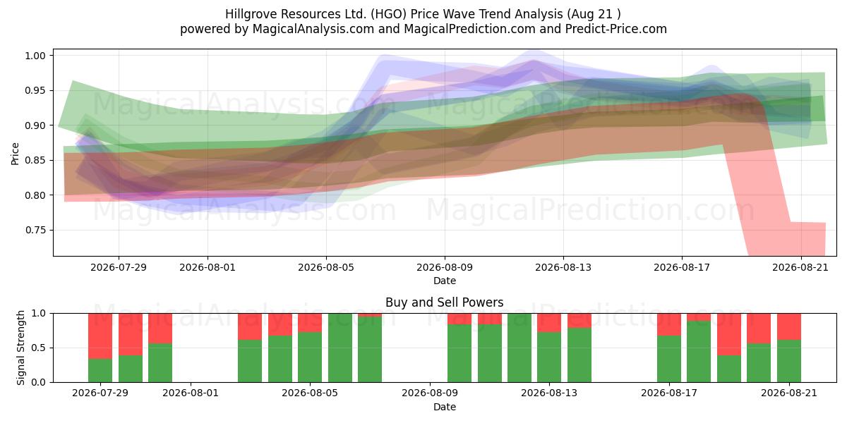  Hillgrove Resources Ltd. (HGO) Support and Resistance area (20 Aug) 