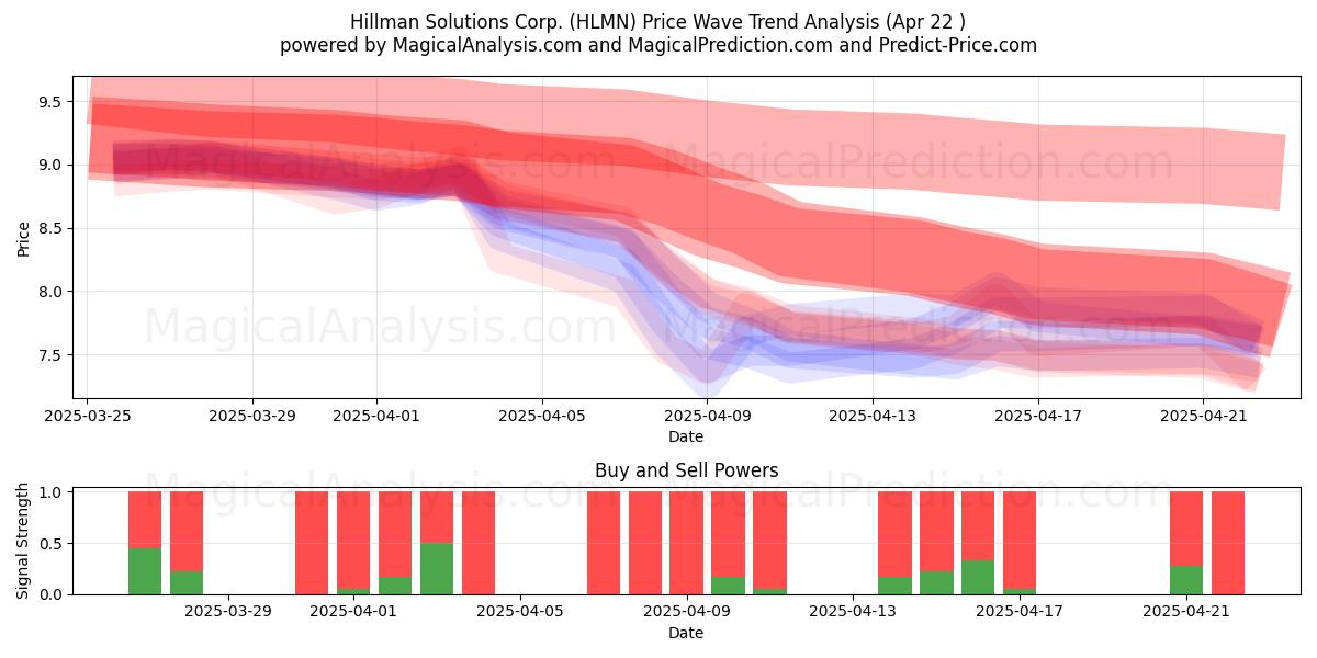  Hillman Solutions Corp. (HLMN) Support and Resistance area (22 Apr) 