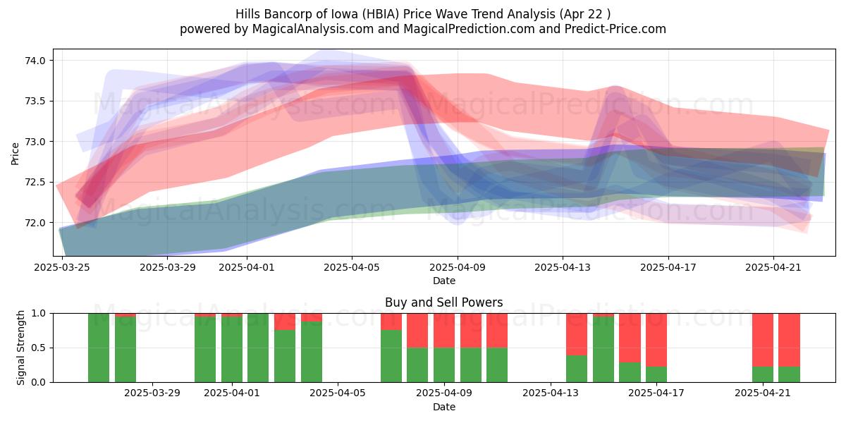  Hills Bancorp of Iowa (HBIA) Support and Resistance area (22 Apr) 