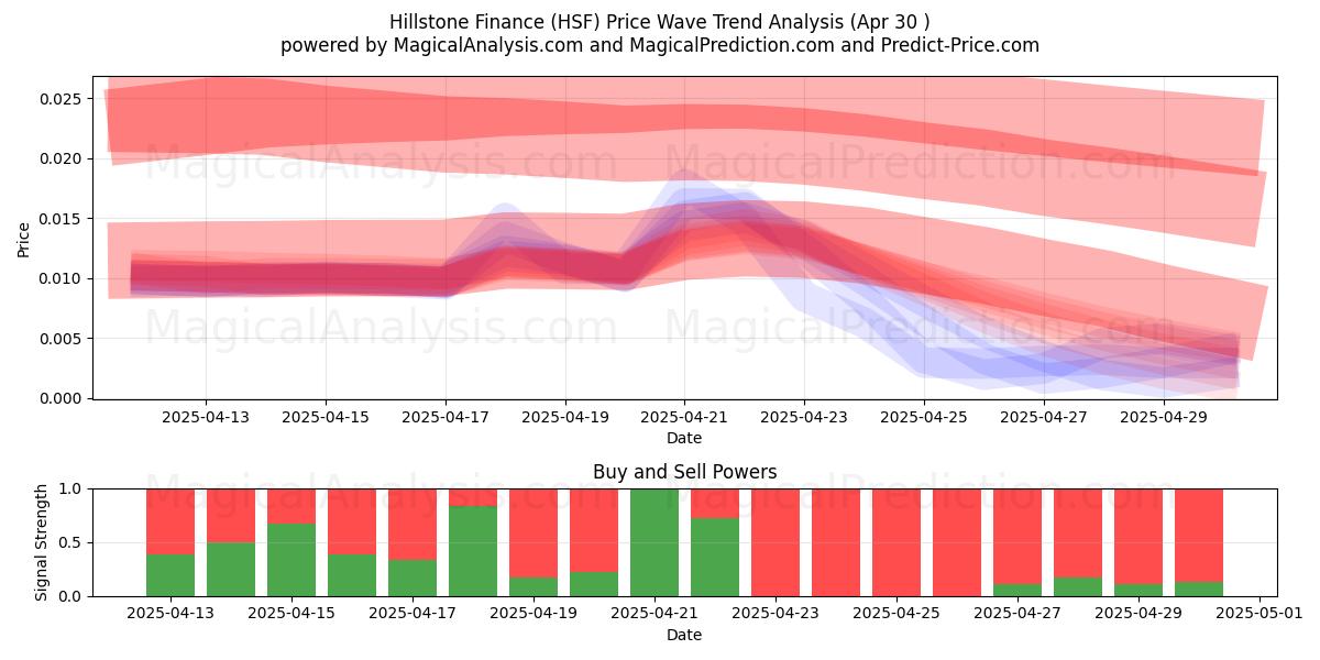  हिलस्टोन फाइनेंस (HSF) Support and Resistance area (30 Apr) 