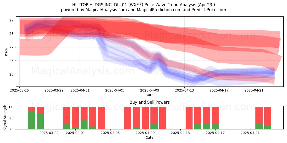  HILLTOP HLDGS INC. DL-,01 (WXF.F) Support and Resistance area (23 Apr) 
