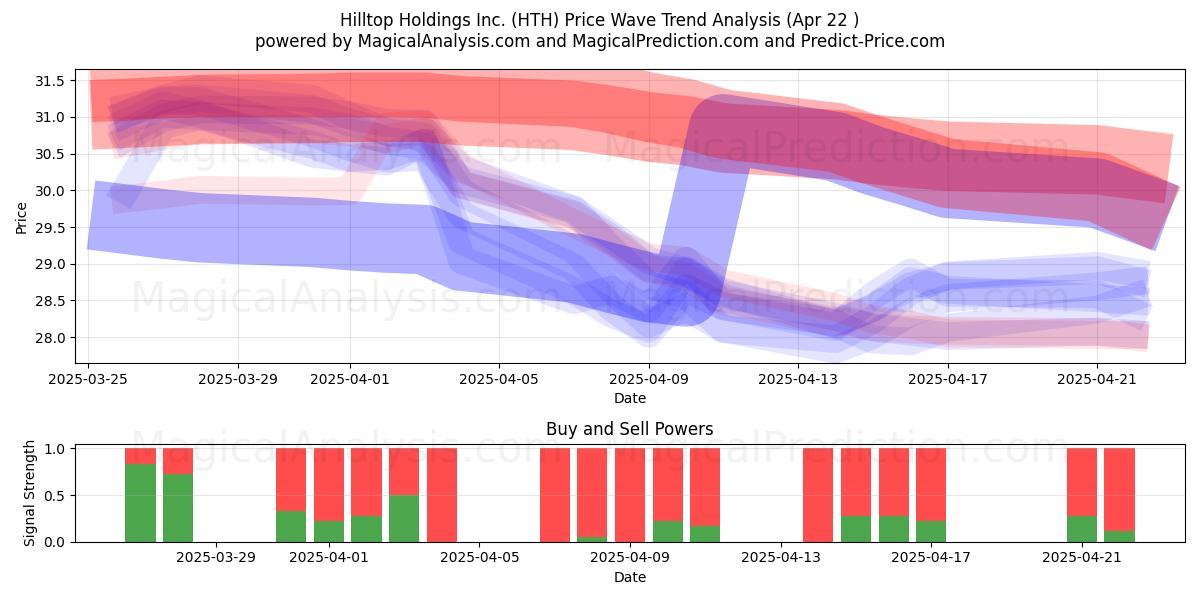  Hilltop Holdings Inc. (HTH) Support and Resistance area (22 Apr) 