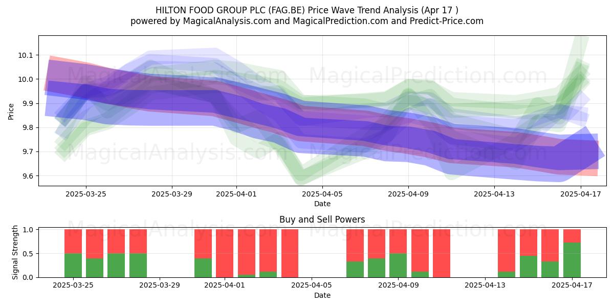  HILTON FOOD GROUP PLC (FAG.BE) Support and Resistance area (17 Apr) 