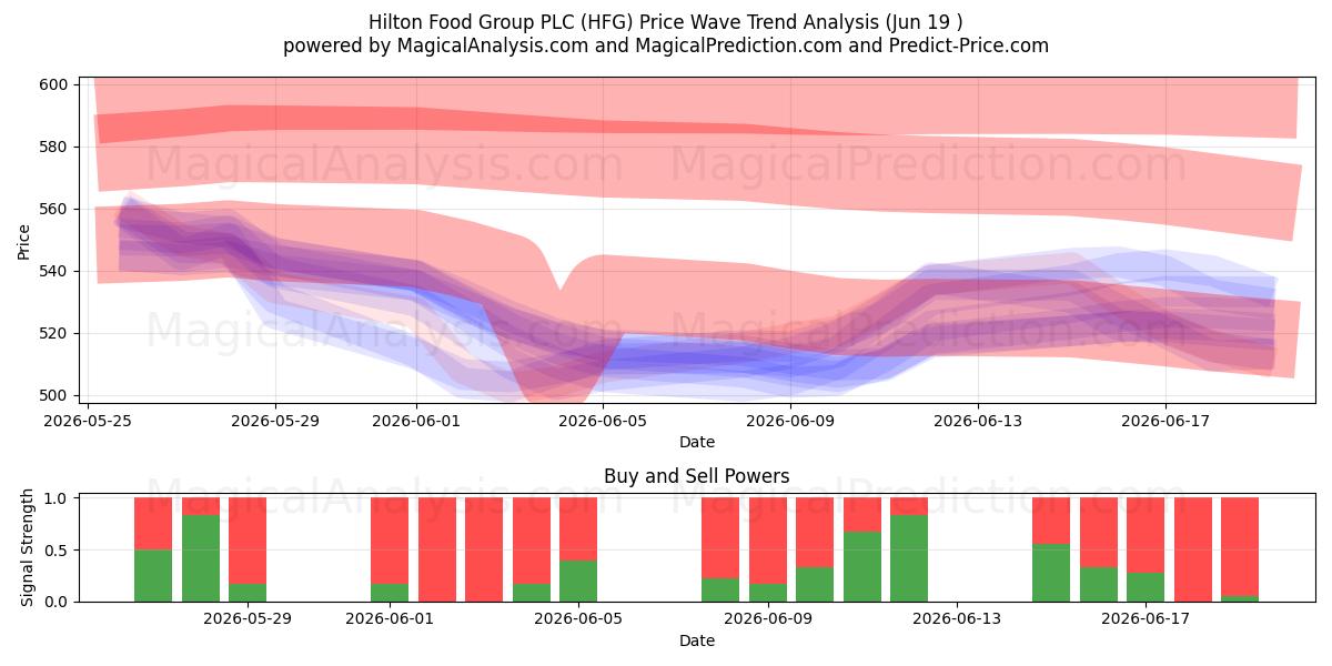  Hilton Food Group PLC (HFG) Support and Resistance area (18 Jun) 