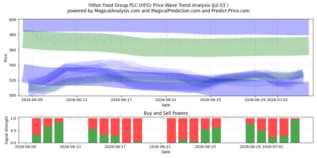  Hilton Food Group PLC (HFG) Support and Resistance area (02 Jul) 
