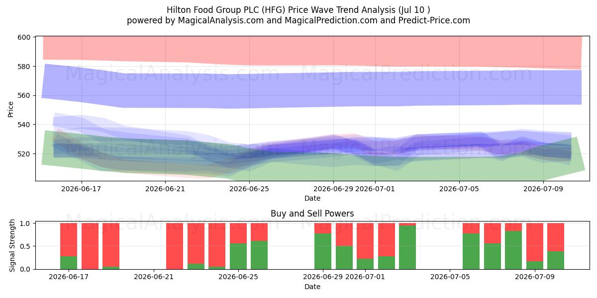  Hilton Food Group PLC (HFG) Support and Resistance area (09 Jul) 