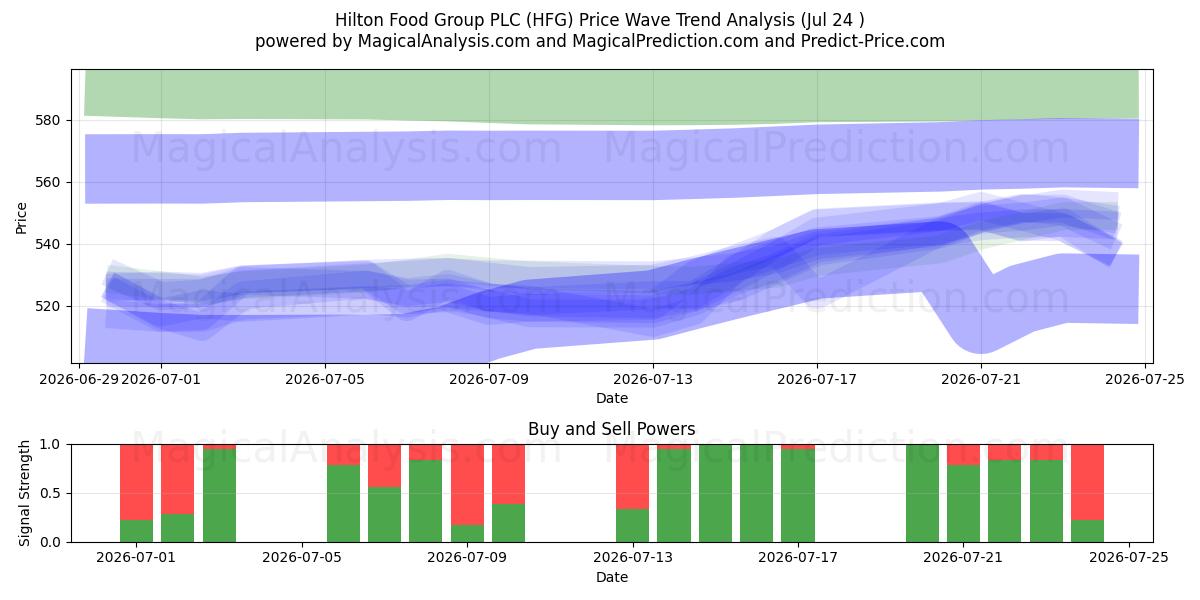  Hilton Food Group PLC (HFG) Support and Resistance area (23 Jul) 
