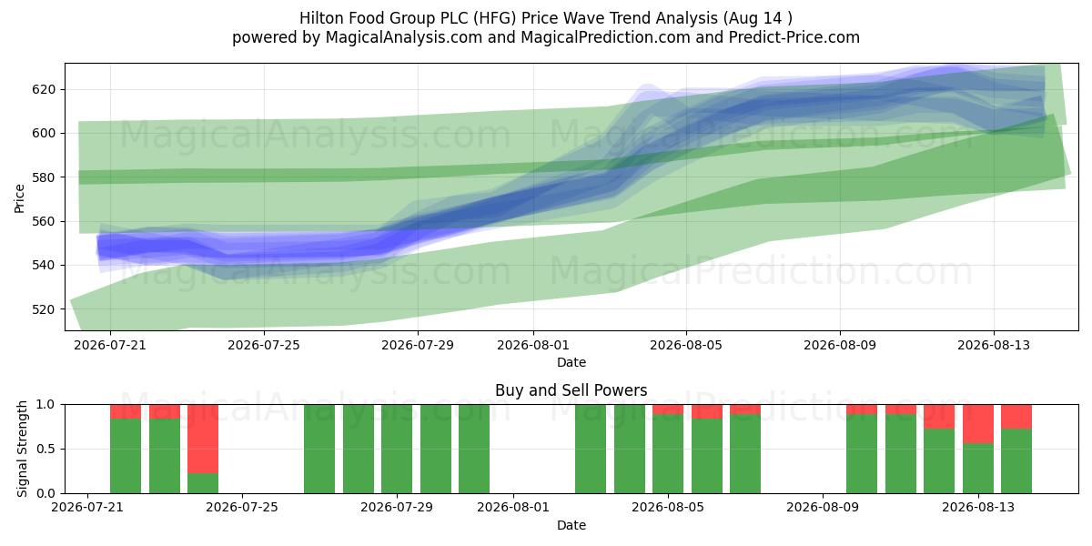  Hilton Food Group PLC (HFG) Support and Resistance area (13 Aug) 