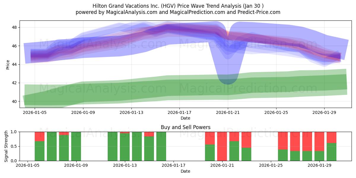  Hilton Grand Vacations Inc. (HGV) Support and Resistance area (29 Jan) 