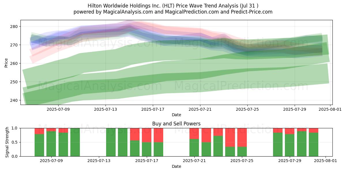  Hilton Worldwide Holdings Inc. (HLT) Support and Resistance area (30 Jul) 