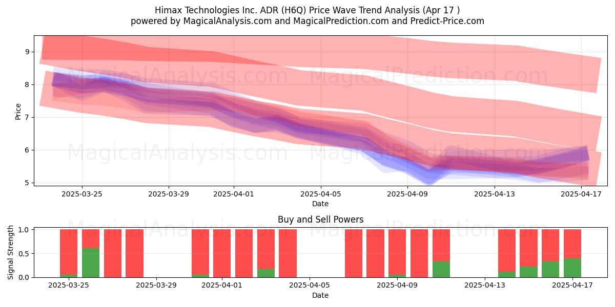 Himax Technologies Inc. ADR (H6Q) Support and Resistance area (17 Apr) 