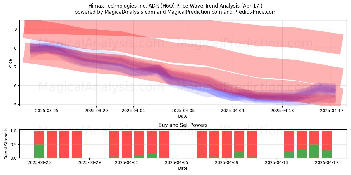  Himax Technologies Inc. ADR (H6Q) Support and Resistance area (17 Apr) 