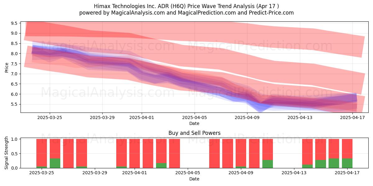  Himax Technologies Inc. ADR (H6Q) Support and Resistance area (17 Apr) 