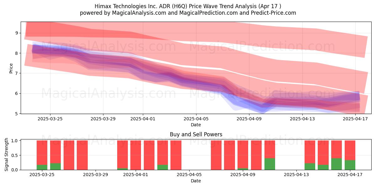  Himax Technologies Inc. ADR (H6Q) Support and Resistance area (17 Apr) 