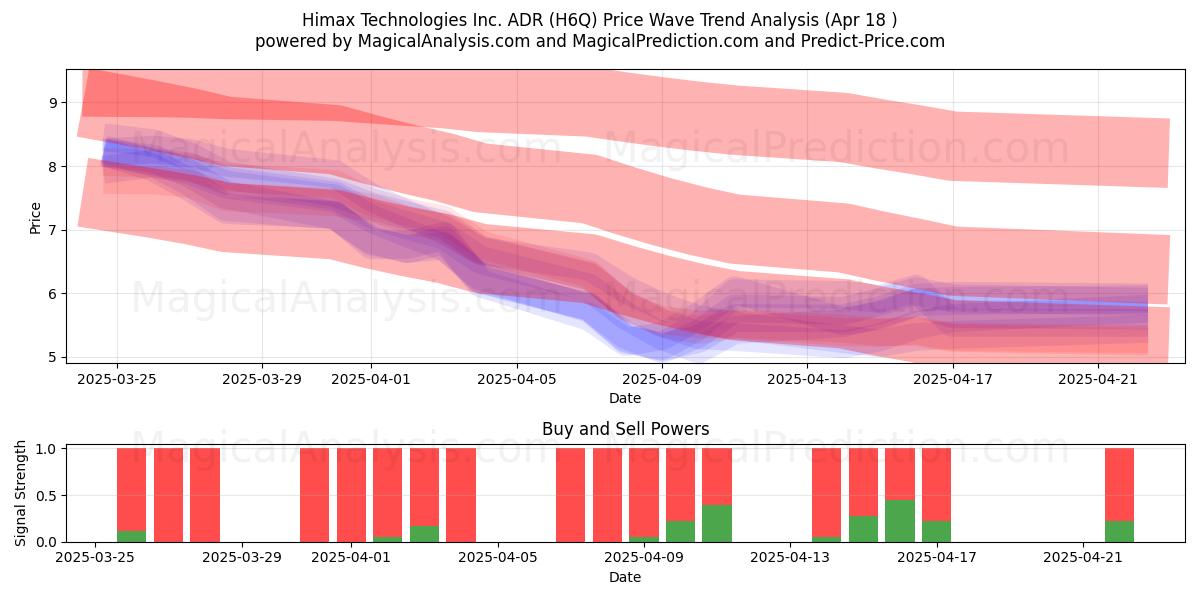  Himax Technologies Inc. ADR (H6Q) Support and Resistance area (18 Apr) 