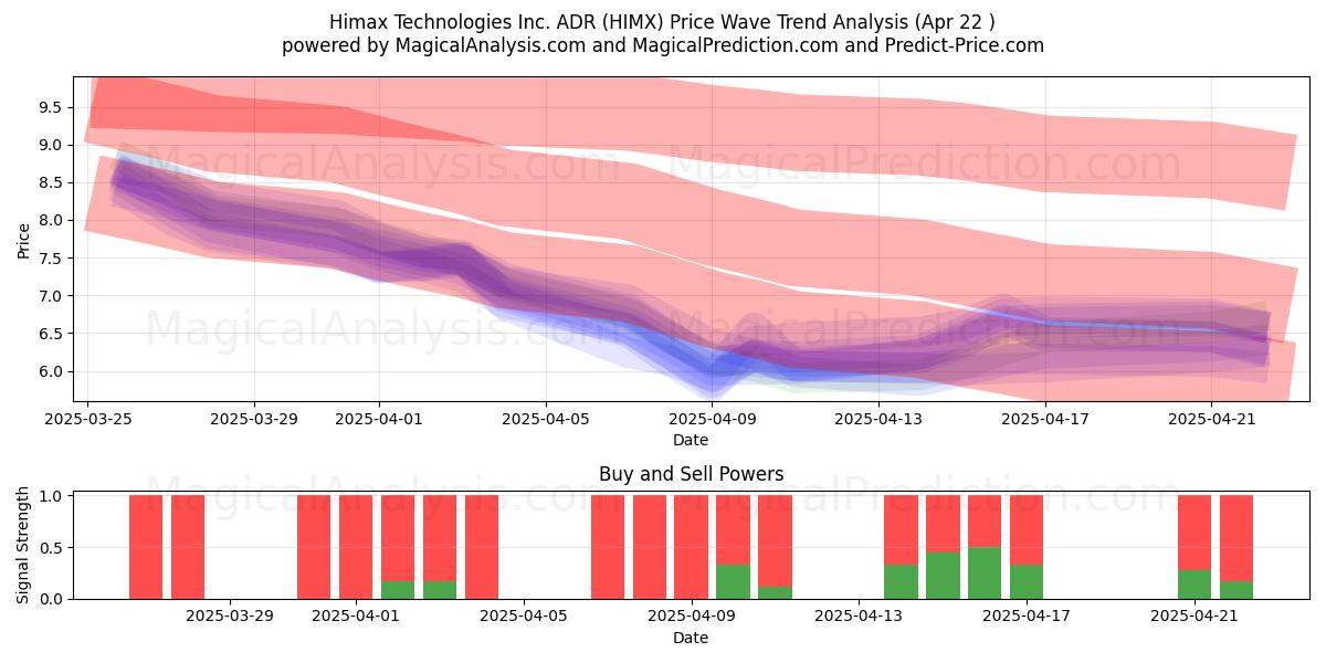  Himax Technologies Inc. ADR (HIMX) Support and Resistance area (22 Apr) 