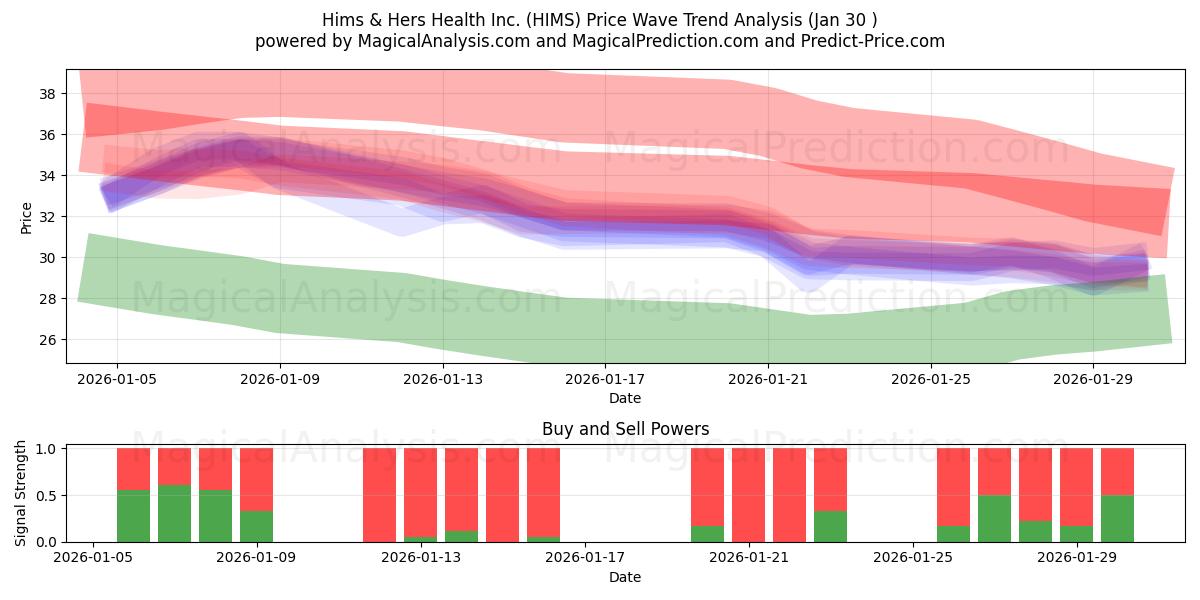  Hims & Hers Health Inc. (HIMS) Support and Resistance area (29 Jan) 