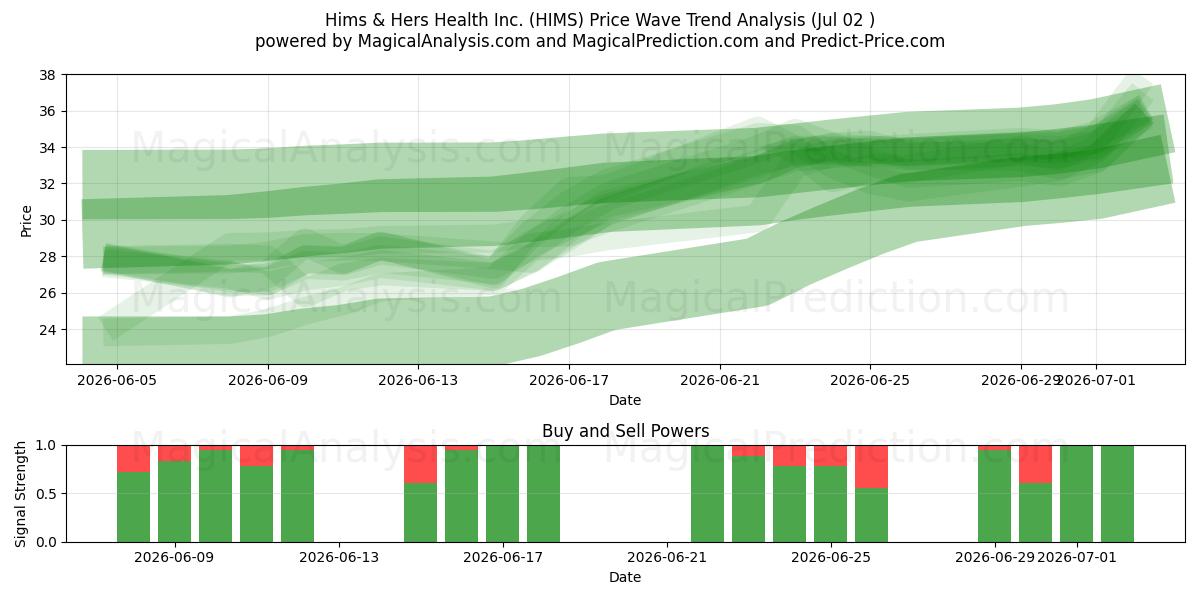  Hims & Hers Health Inc. (HIMS) Support and Resistance area (01 Jul) 