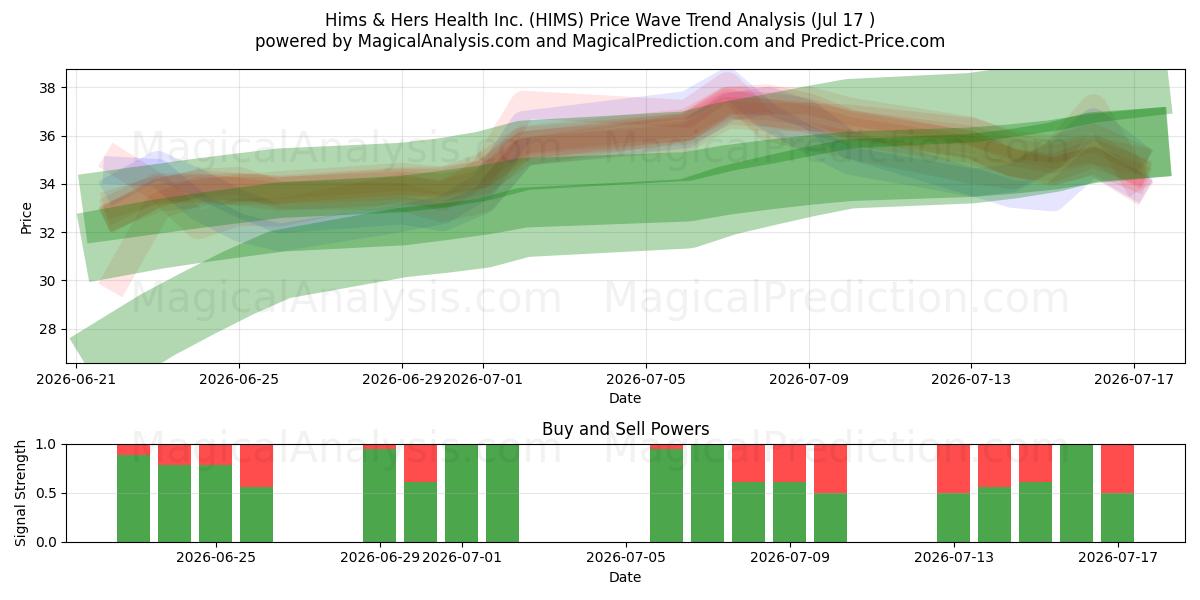  Hims & Hers Health Inc. (HIMS) Support and Resistance area (16 Jul) 