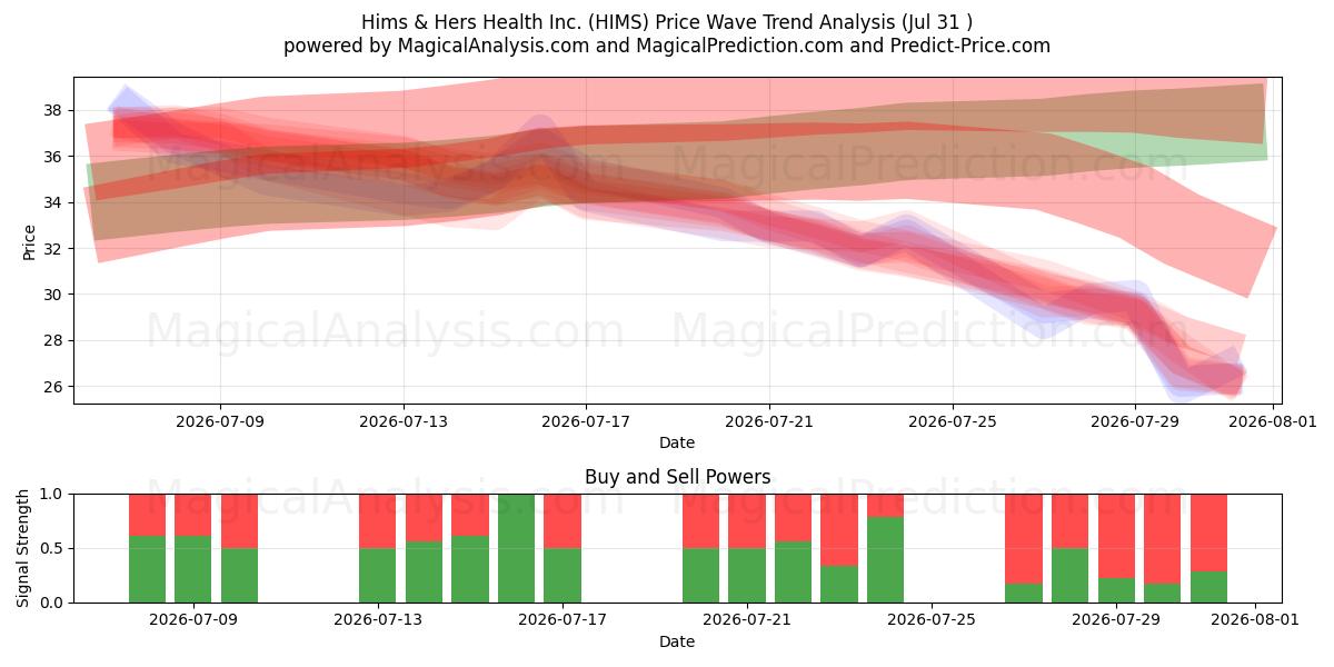  Hims & Hers Health Inc. (HIMS) Support and Resistance area (30 Jul) 