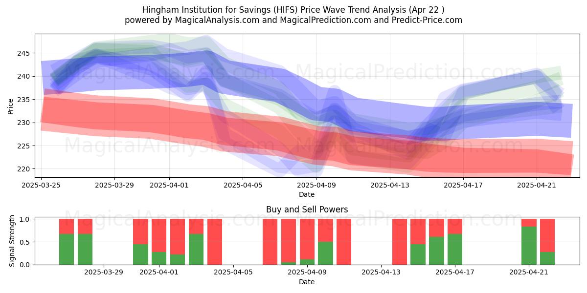  Hingham Institution for Savings (HIFS) Support and Resistance area (22 Apr) 