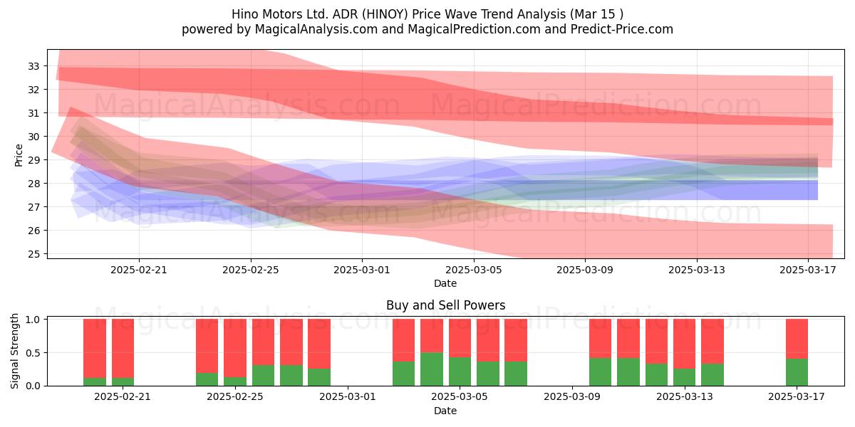  Hino Motors Ltd. ADR (HINOY) Support and Resistance area (15 Mar) 
