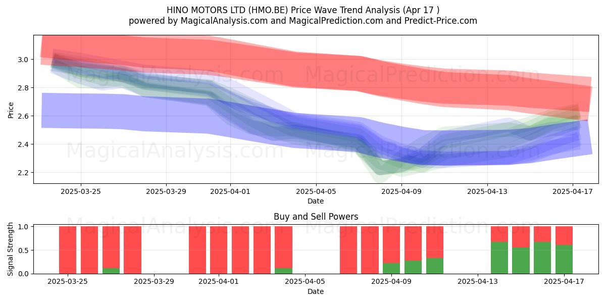  HINO MOTORS LTD (HMO.BE) Support and Resistance area (17 Apr) 