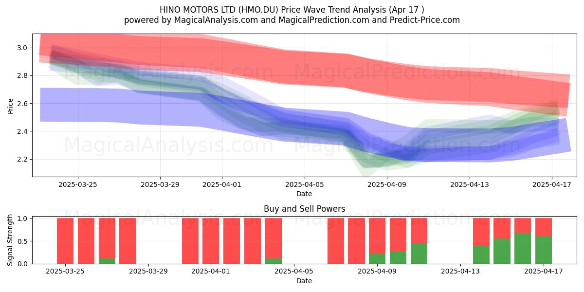  HINO MOTORS LTD (HMO.DU) Support and Resistance area (17 Apr) 