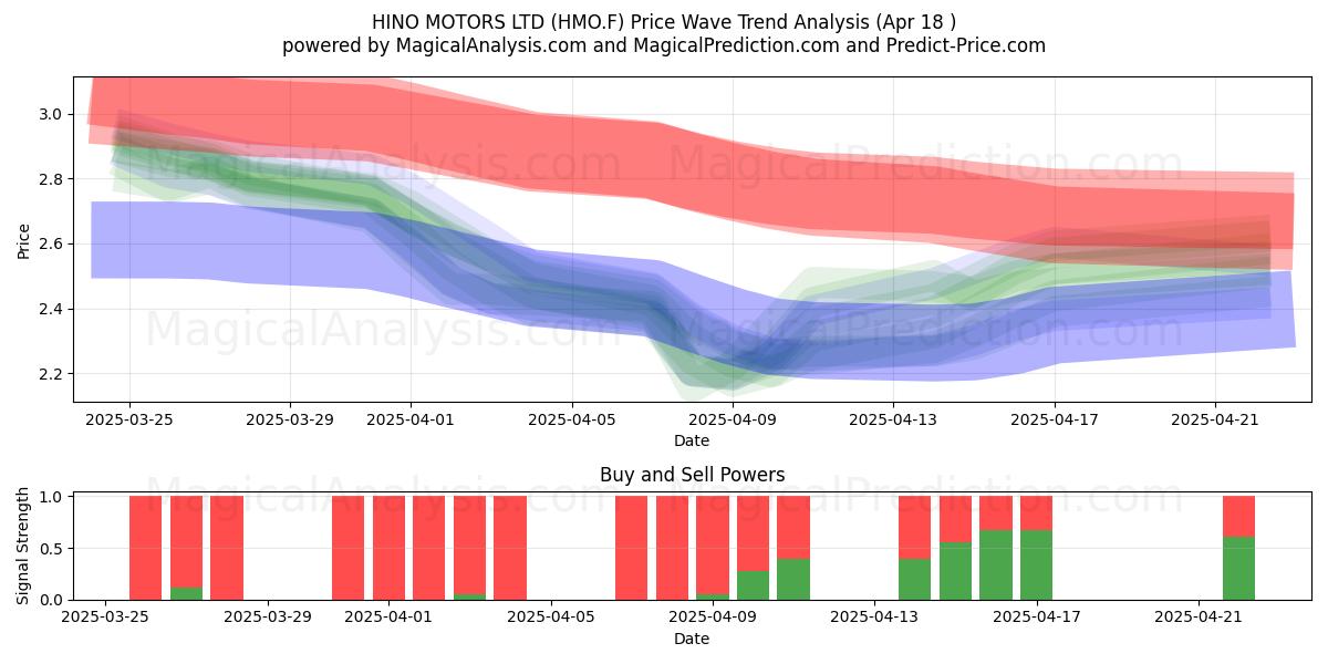  HINO MOTORS LTD (HMO.F) Support and Resistance area (18 Apr) 