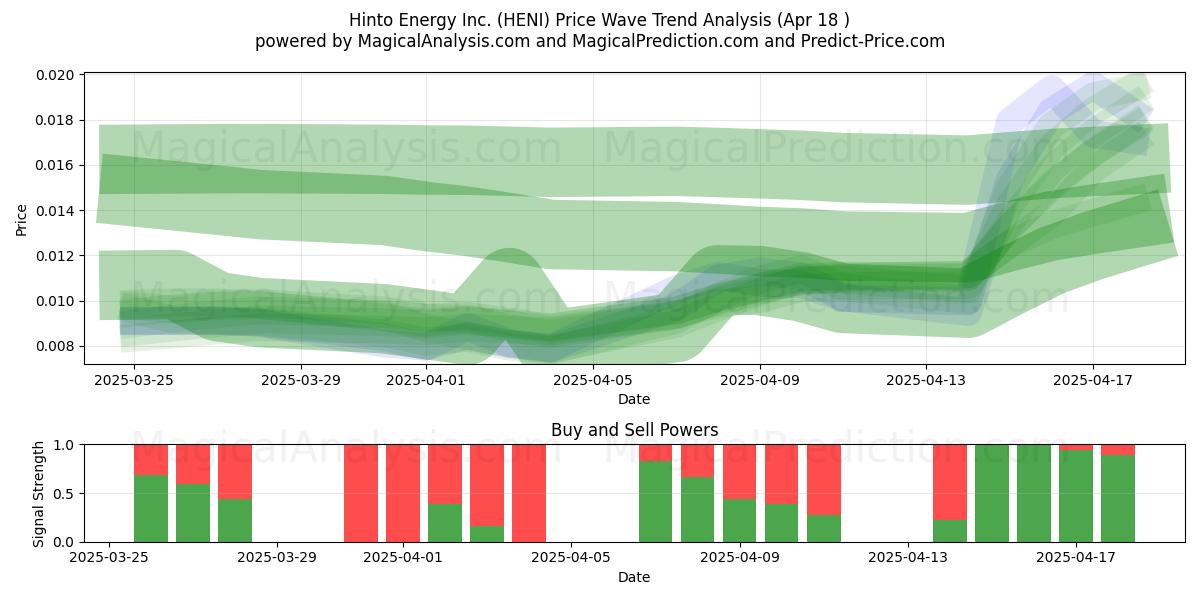  Hinto Energy Inc. (HENI) Support and Resistance area (18 Apr) 