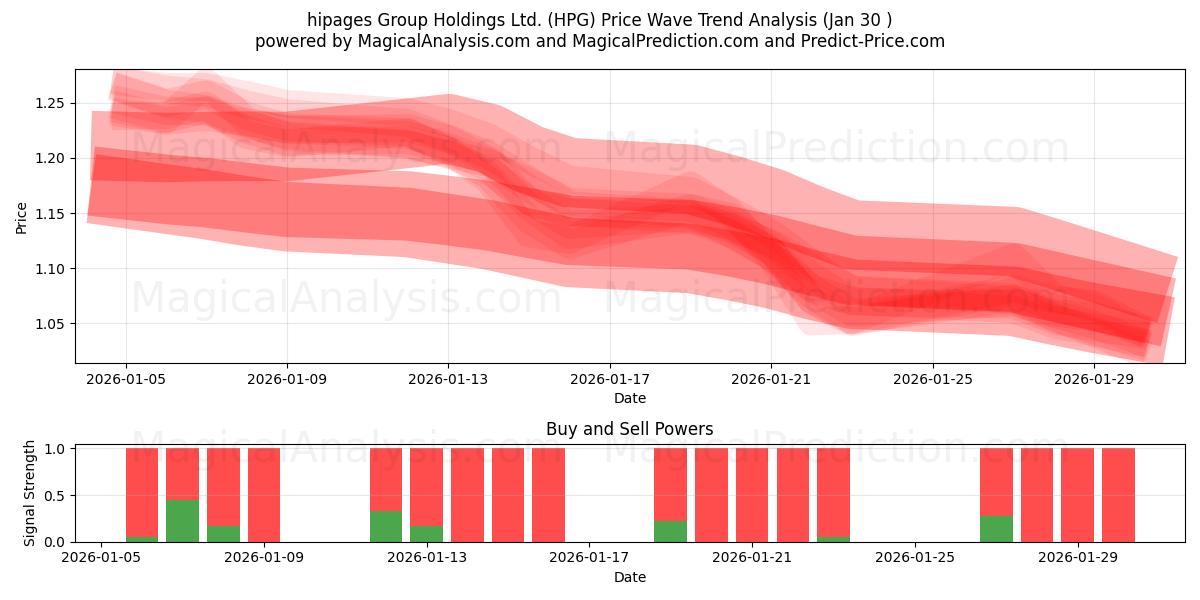  hipages Group Holdings Ltd. (HPG) Support and Resistance area (29 Jan) 