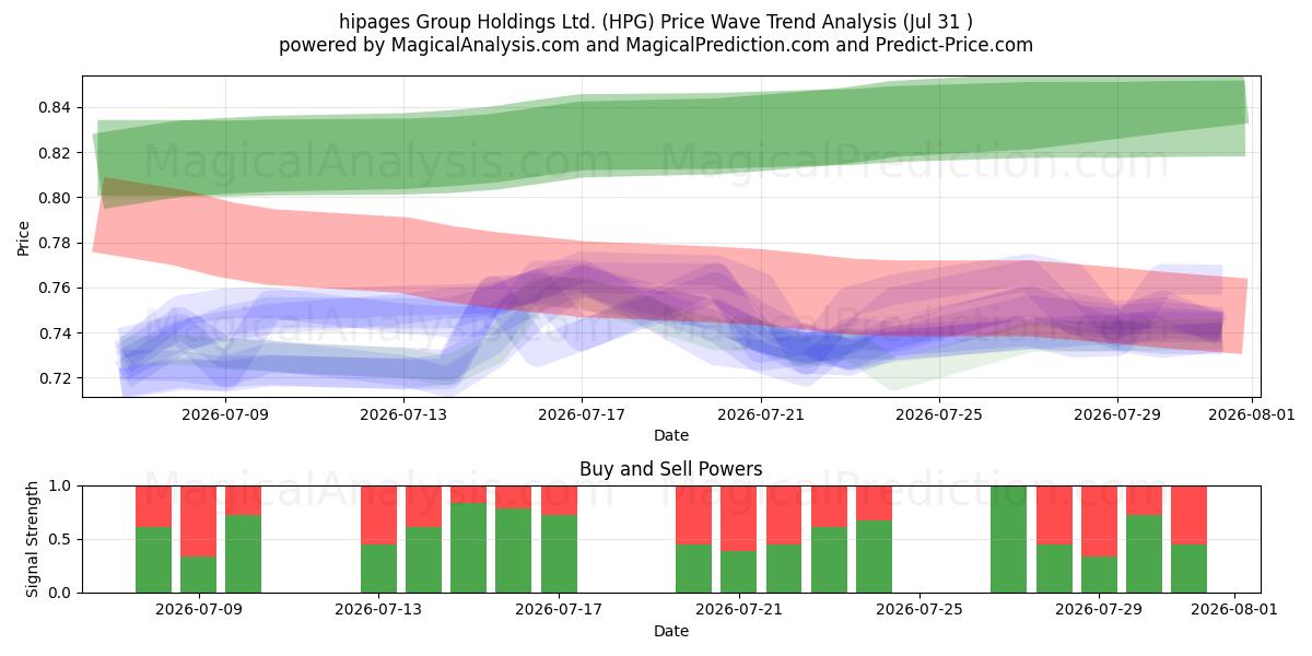  hipages Group Holdings Ltd. (HPG) Support and Resistance area (30 Jul) 