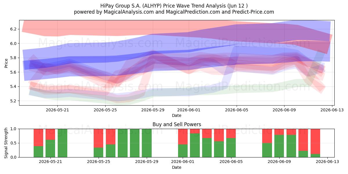  HiPay Group S.A. (ALHYP) Support and Resistance area (29 May) 