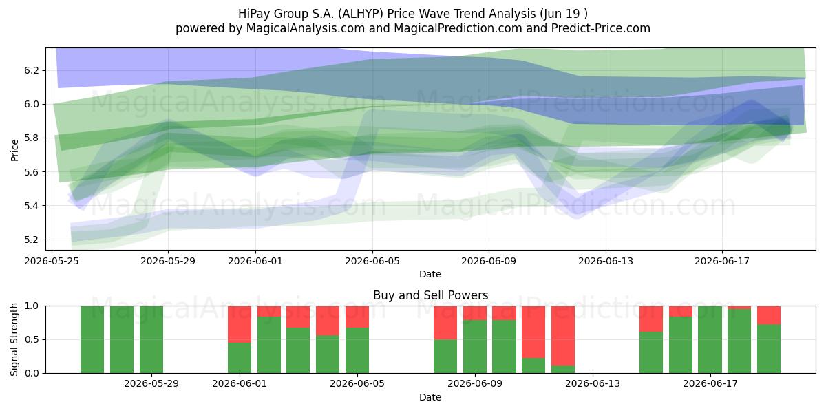  HiPay Group S.A. (ALHYP) Support and Resistance area (18 Jun) 