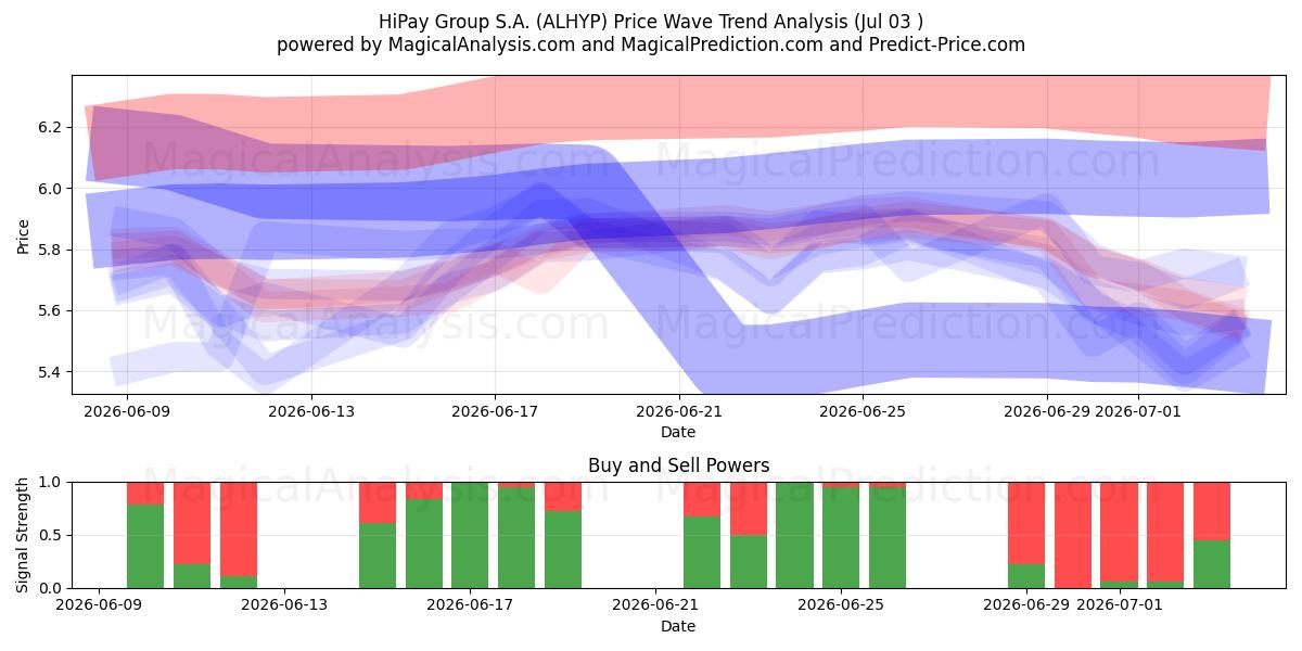  HiPay Group S.A. (ALHYP) Support and Resistance area (02 Jul) 