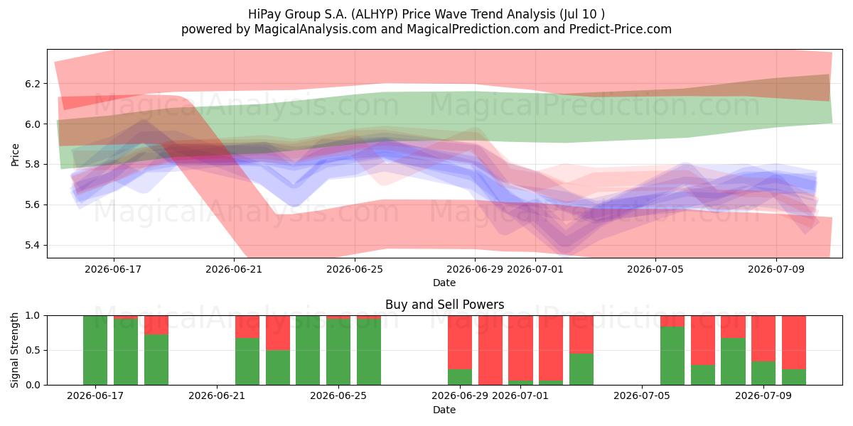  HiPay Group S.A. (ALHYP) Support and Resistance area (09 Jul) 