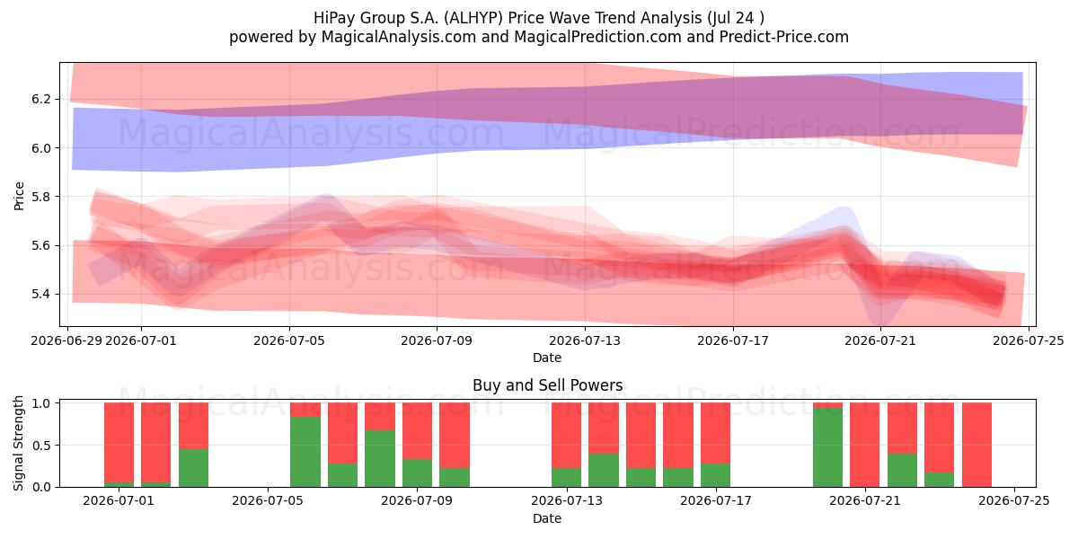  HiPay Group S.A. (ALHYP) Support and Resistance area (23 Jul) 