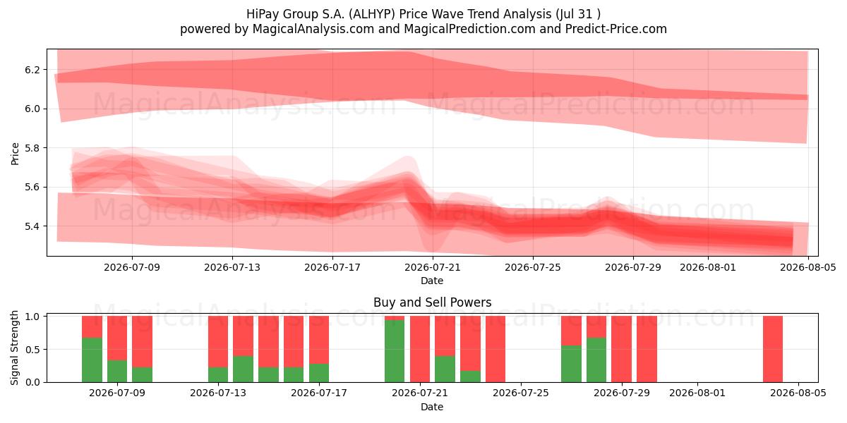  HiPay Group S.A. (ALHYP) Support and Resistance area (30 Jul) 