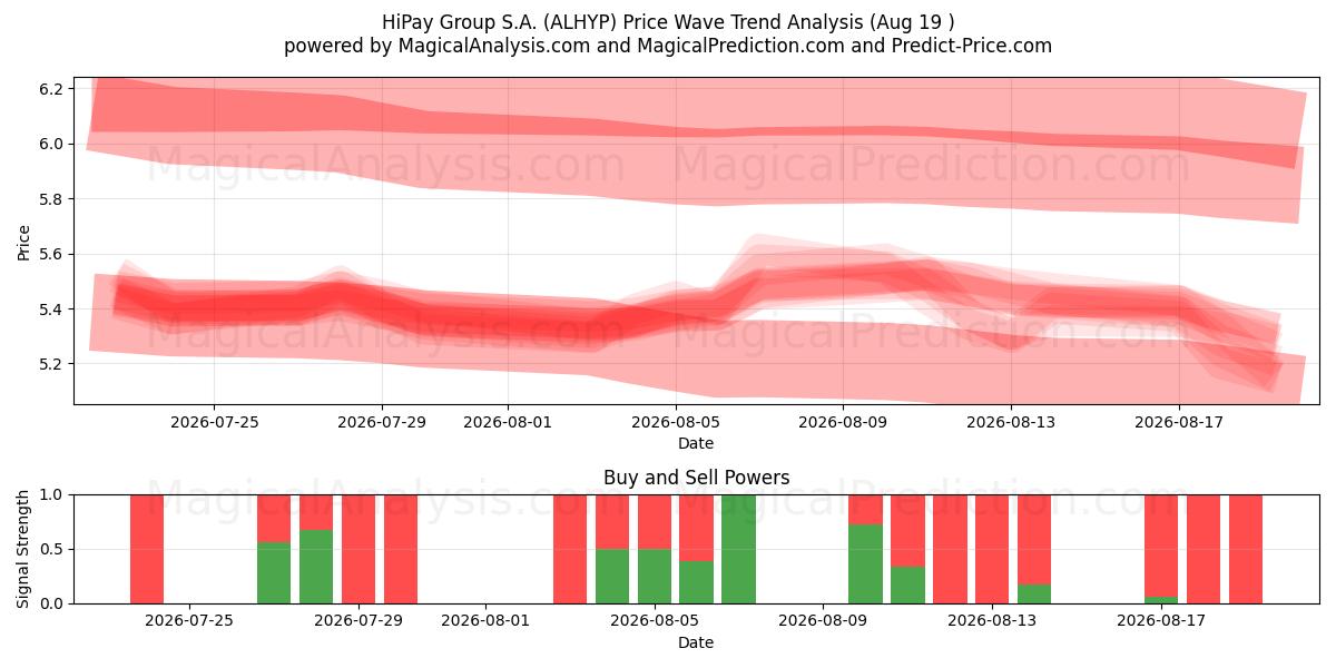  HiPay Group S.A. (ALHYP) Support and Resistance area (17 Aug) 