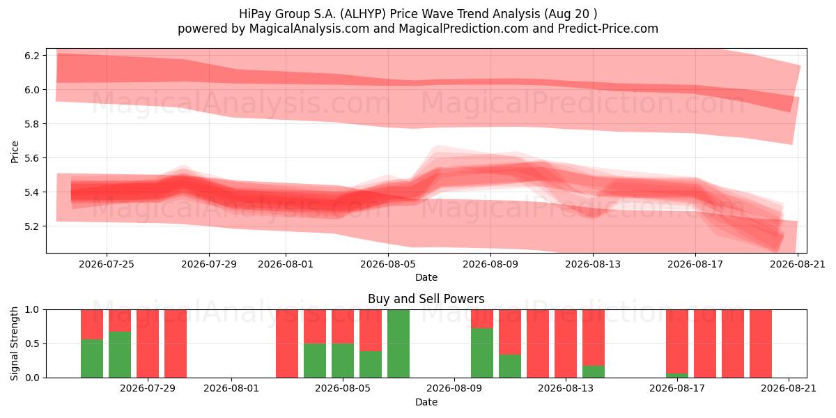  HiPay Group S.A. (ALHYP) Support and Resistance area (19 Aug) 
