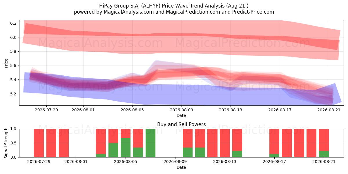  HiPay Group S.A. (ALHYP) Support and Resistance area (20 Aug) 