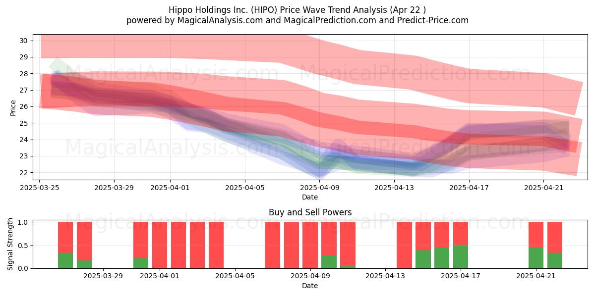  Hippo Holdings Inc. (HIPO) Support and Resistance area (22 Apr) 