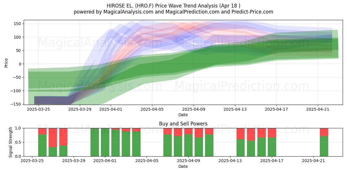  HIROSE EL. (HRO.F) Support and Resistance area (18 Apr) 